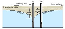 The two most common types of pumping tests are the constant-rate pump test and the multiple-step pump test. In the constant-rate test, the well is pumped over a given time period at one rate, whereas during the step-drawdown test, the well is pumped at successively greater rates over short periods of time. The drawdown of water levels in a well are plotted against the time since pumping began for both constant-rate and step tests. The data from both of these tests can be used to predict the hydraulic characteristics of the aquifer and the well.