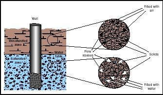 Figure 1. In the unsaturated zone, pore spaces contain air; hence, no groundwater can be pumped from this zone. Usable groundwater occurs in the saturated zone, where pore spaces are completely filled with water.
