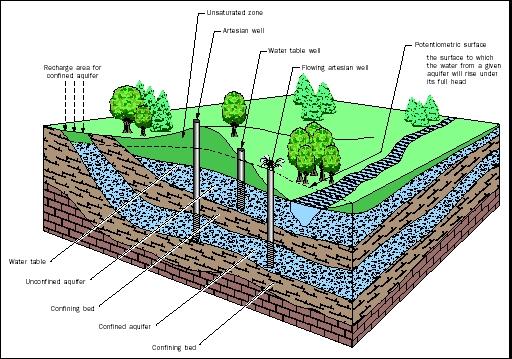 Figure 2. AQUIFERS. The water table defines the top of an unconfined aquifer. Water in a well penetrating an unconfined aquifer will remain at the elevation of the water table. Some streams and lakes intercept the water table, allowing direct groundwater–surface water exchange. The potentiometric surface reflects the water pressure of a confined aquifer, and is the level to which water in a well will naturally rise (i.e., to an elevation above the confined aquifer it penetrates). WELLS. All wells in confined aquifers are considered artesian wells. If the elevation of the potentiometric surface is above than the elevation of the land surface, groundwater will flow naturally (without pumping) from the well, known as a flowing artesian well. RECHARGE. Recharge to unconfined aquifers occurs over a wide area of the unsaturated zone, directly above the aquifer. Recharge to confined aquifers occurs only where there is a pathway (e.g., a fracture) through the confining layers, or where the confined aquifer is exposed at the surface and becomes unconfined. Generally, the recharge area for a confined aquifer is at a higher elevation than the aquifer itself, and may be many kilometers from the well.