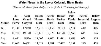 Water Flows in the Lower Colorado River Basin(Means calculated from daily records of the U.S. Geological Survey.)
