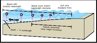 Waves - building, seawater, sea, depth, oceans, largest, types, system